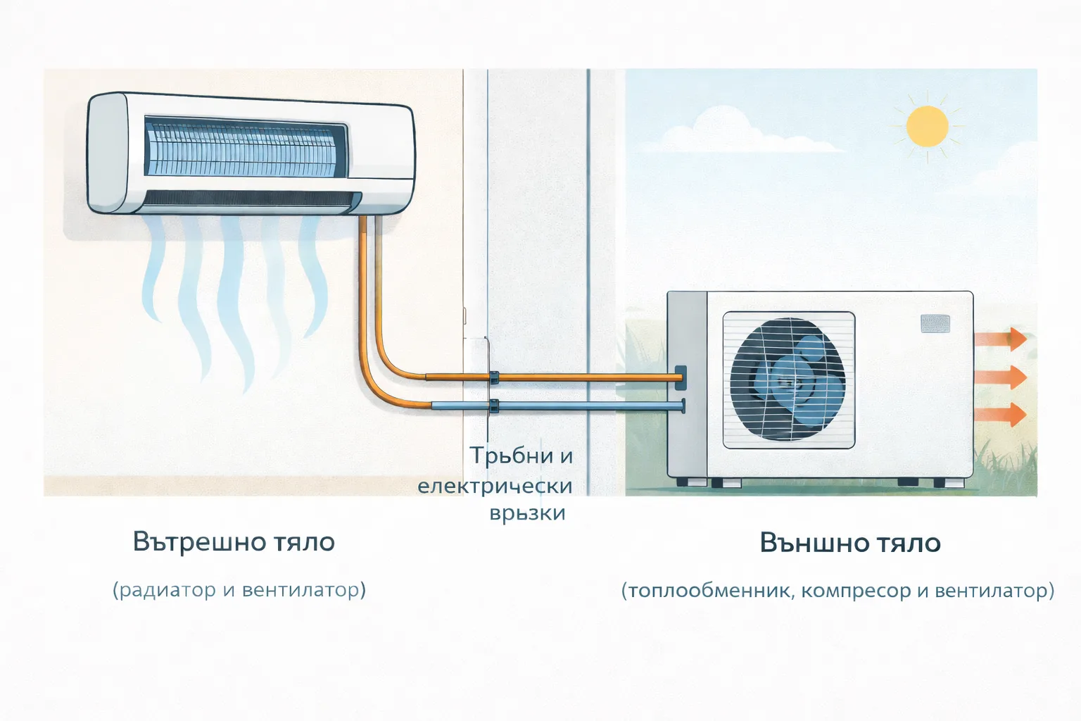 Схема на стандартен климатик със сплит система с вътрешно тяло, външно тяло и тръбни и електрически връзки