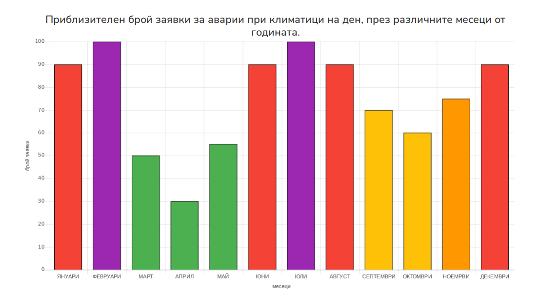 Графика показваща приблизителния брой заявки за аварии при климатици през различните месеци от годината