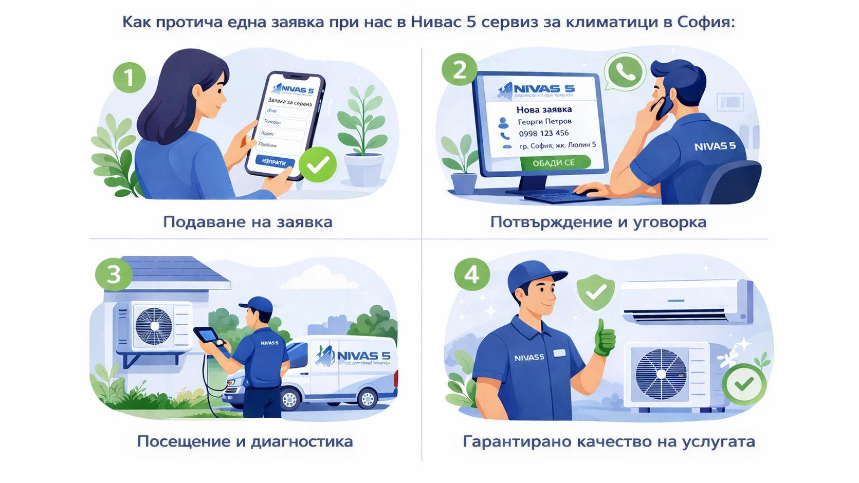 Как протича една заявка за климатик в София – стъпка по стъпка | Nivas 5 Инфографика с 4 стъпки за заявка на сервиз за климатици в София – подаване на заявка, потвърждение по телефон, посещение и диагностика, гарантирано качество
