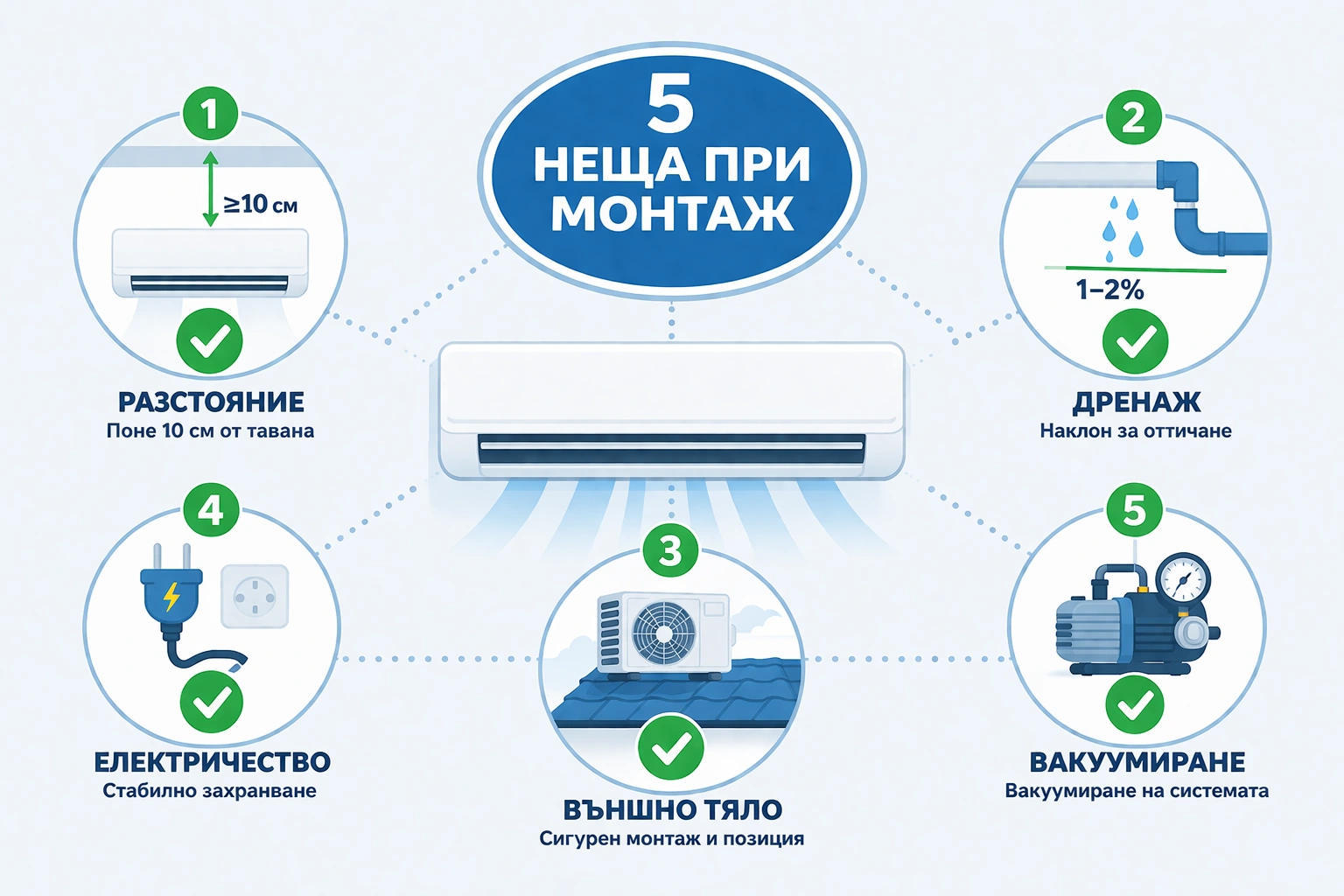 какво да следите при монтаж на климатик инфографика с разстояние дренаж външно тяло електрическа връзка и вакуумиране