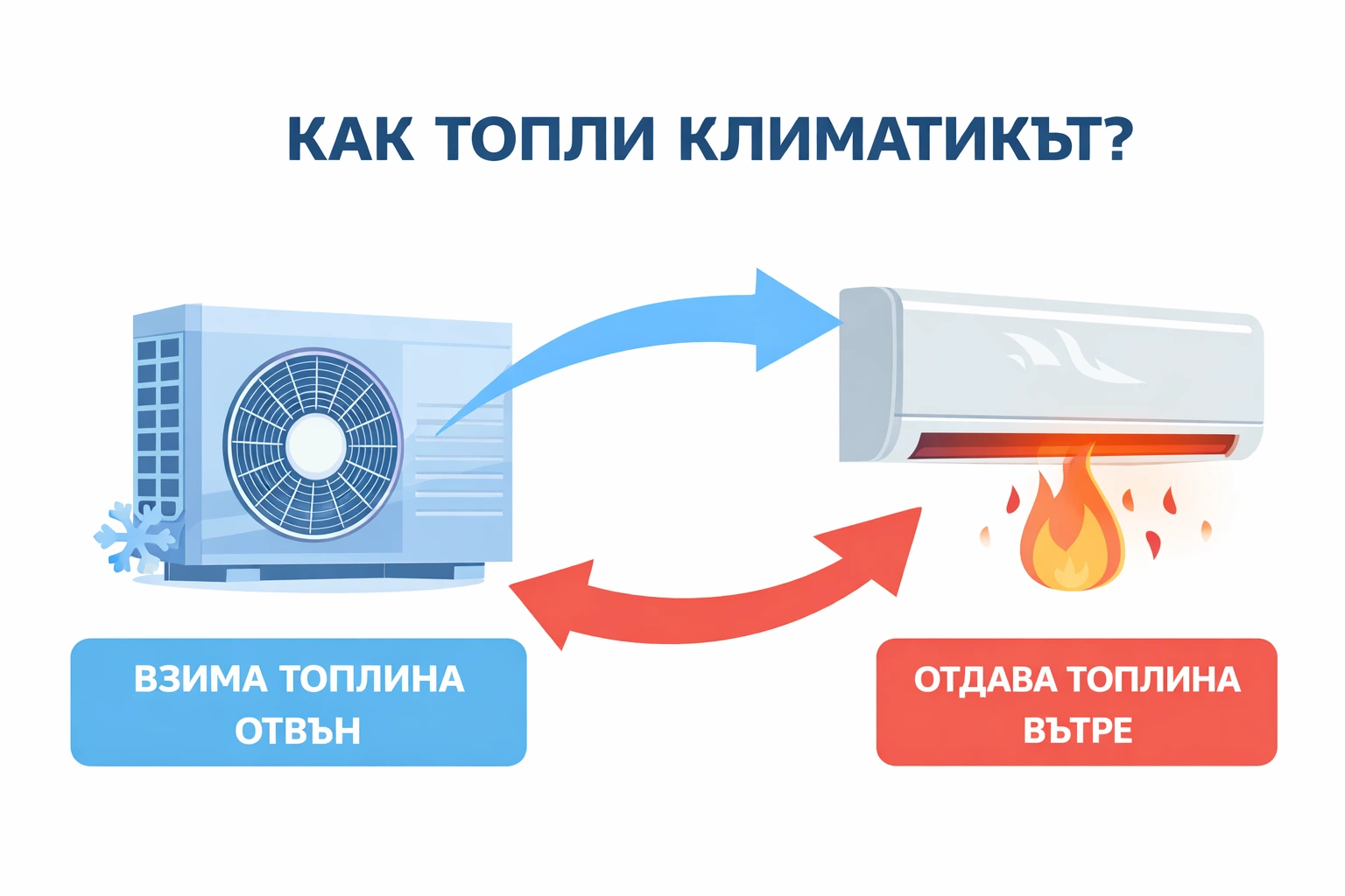 Как работи климатикът на отопление – визуално обяснение с инфографика Инфографика как топли климатикът – пренасяне на топлина от външното към вътрешното тяло при отопление